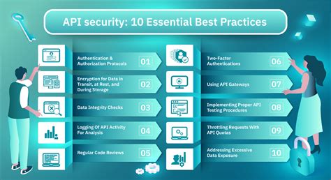 Best practices for REST API security: Authentication .